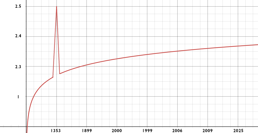 A random graph.